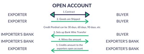 Open a Trade Account .